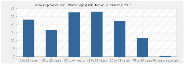 Women age distribution of La Bouteille in 2007